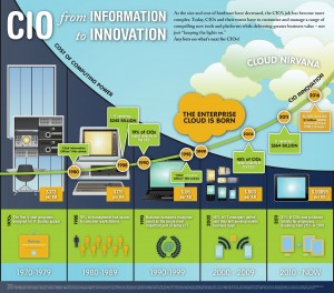 Evolution of the CIO