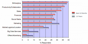 integration priorities