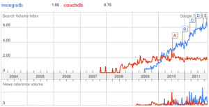 MongoDB vs. CouchDB