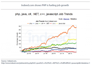 Indeed graph