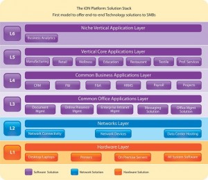 iON solution stack