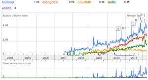 NoSQL search trends from Google Trends