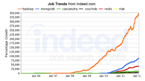 Graph of NoSQL related jobs from Indeed.com