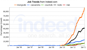 NoSQL graph from Indeed
