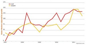 Puppet vs. Chef on Hacker News