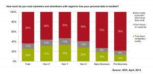 Most Americans don't trust marketers and advertisers to handle personal data responsibly