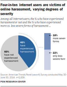 Pew Research Online Harrassment