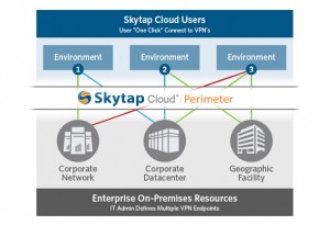 Skytap AutoNetworks diagram