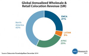 Global annualized wholesale and retail co-location revenue, Dec., 2014