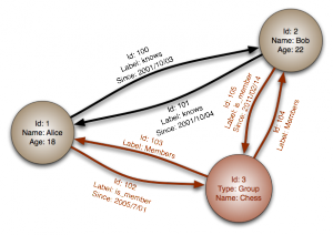 Graph Database