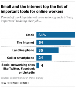 Most important office productivity tools - Pew Research