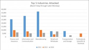 Top industries attacked, 2014