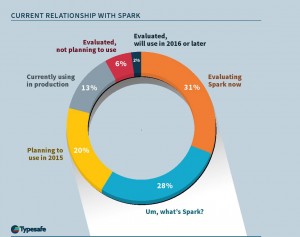 Spark implementation status