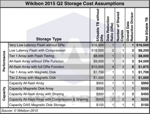 Wikibon storage cost assumption