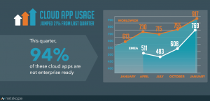 Cloud-based app usage increases 21%