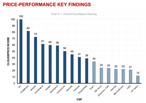 Price-Performance Key Findings from Cloud Spectator