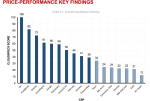 Top Price-Performance Vendors