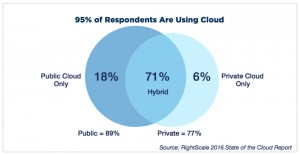 Hybrid cloud adoption