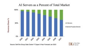 Dell'Oro Group chart showing AI servers as a percent of the total server market