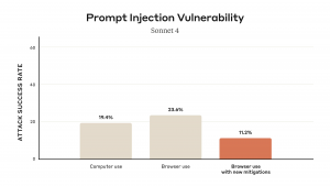 A chart from Anthropic showing injection prompt success rates across AI computer and browser control modes