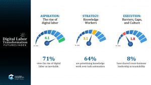 The slide shows a score of 4.1 out of 5 (71 percent) view the rise of digital labor as inevitable, with a score of 3.1 (64 percent) prioritizing knowledge work over task automation and 1.8 (eight percent) have shared cross-business leadership accountability, demonstrating why the ambition of AI agents outpaces enterprise reality.
