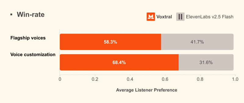 Mistral releases an open-weights ‘speaking’ AI model with Voxtral TTS ...