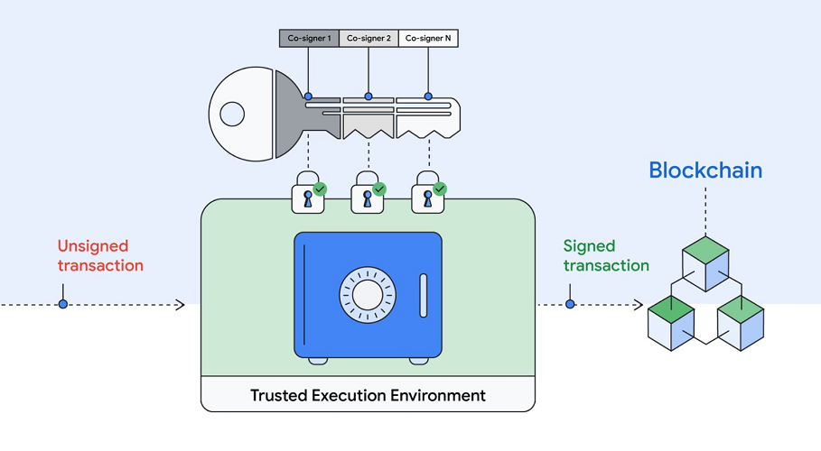 Report: Google to launch secure multi-party computing service for crypto wallets